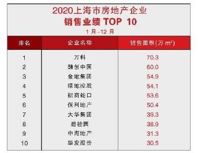 2020上海房地产企业销售排行榜出炉 万科融创领跑头部房企