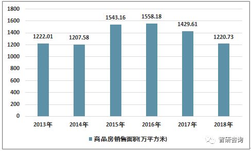 2018年南京房地产投资开发 商品房销售面积 销售价格情况统计