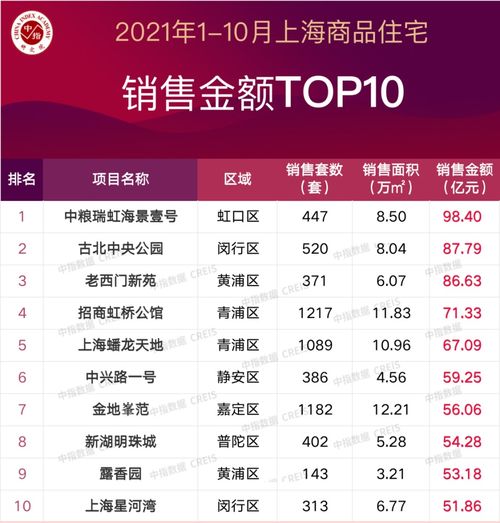 2021年1 10月上海房地产企业销售业绩TOP20